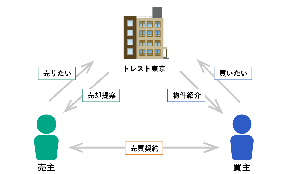 不動産売買の流れ